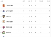 米兰体育网站入口-关于广州恒大三球大胜，领先积分榜的信息