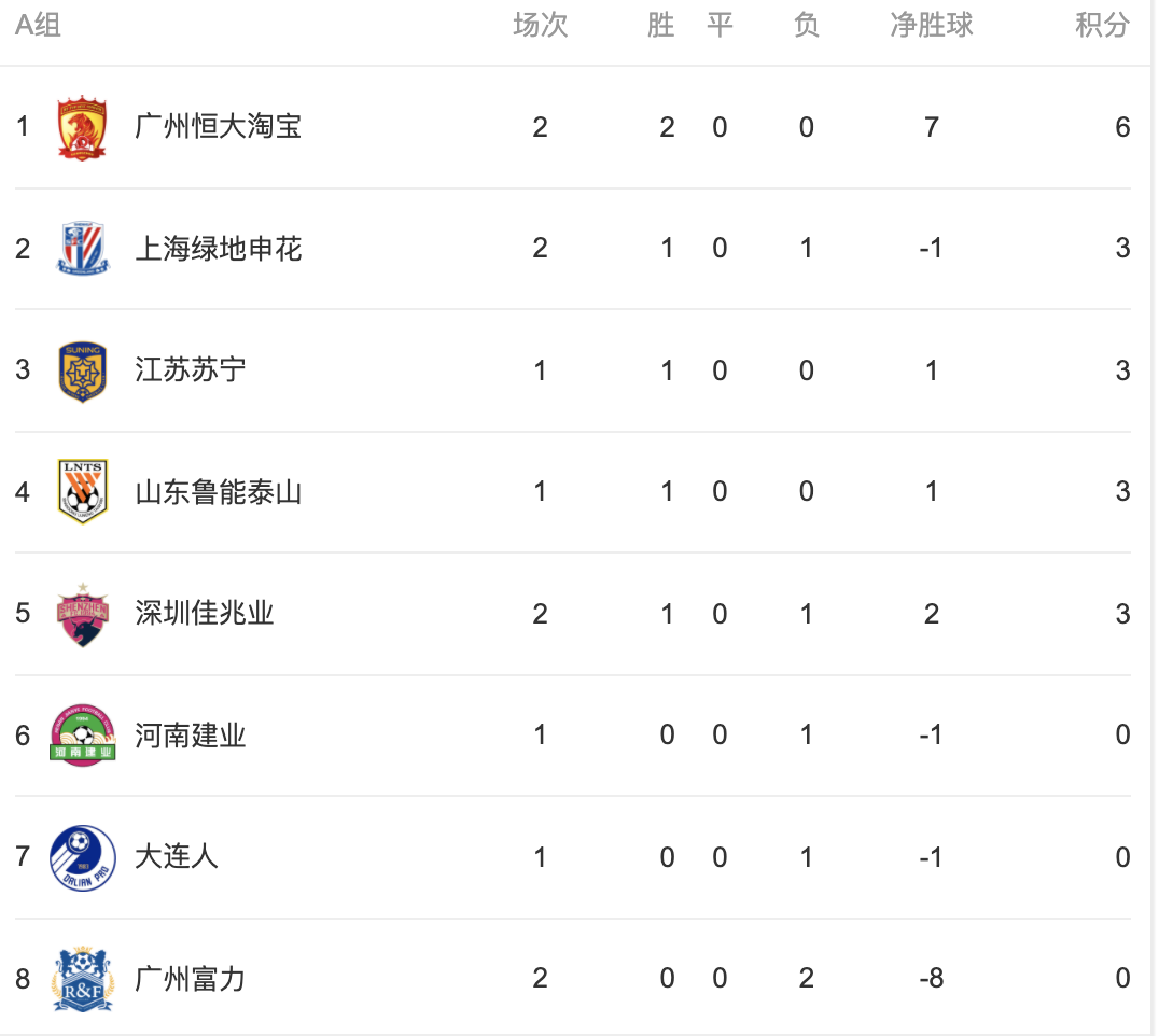 关于广州恒大三球大胜，领先积分榜的信息