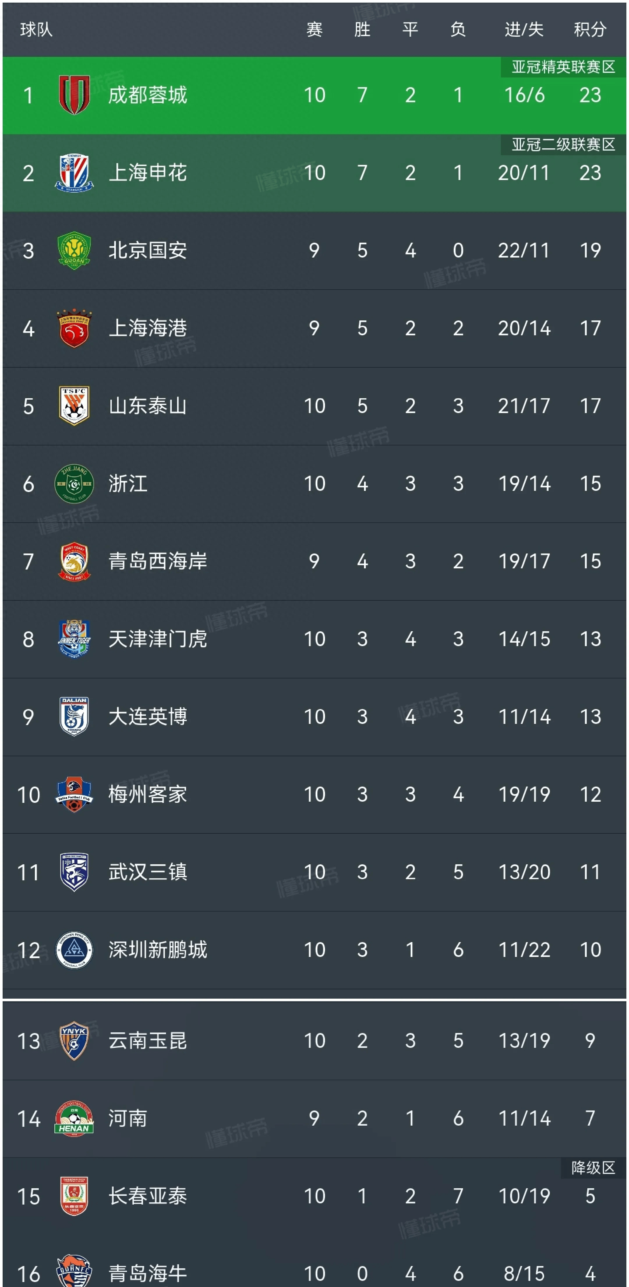 关于广州恒大三球大胜，领先积分榜的信息