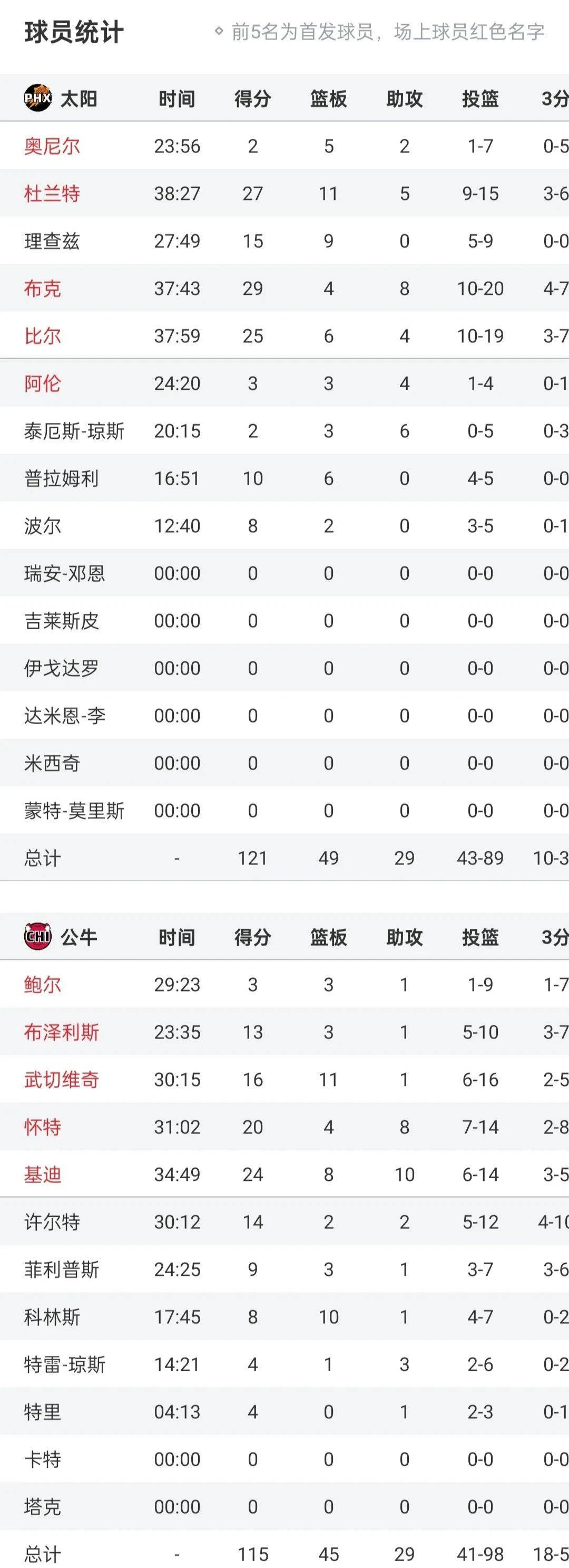 关于人强势收获胜主力合砍击败公牛队的信息