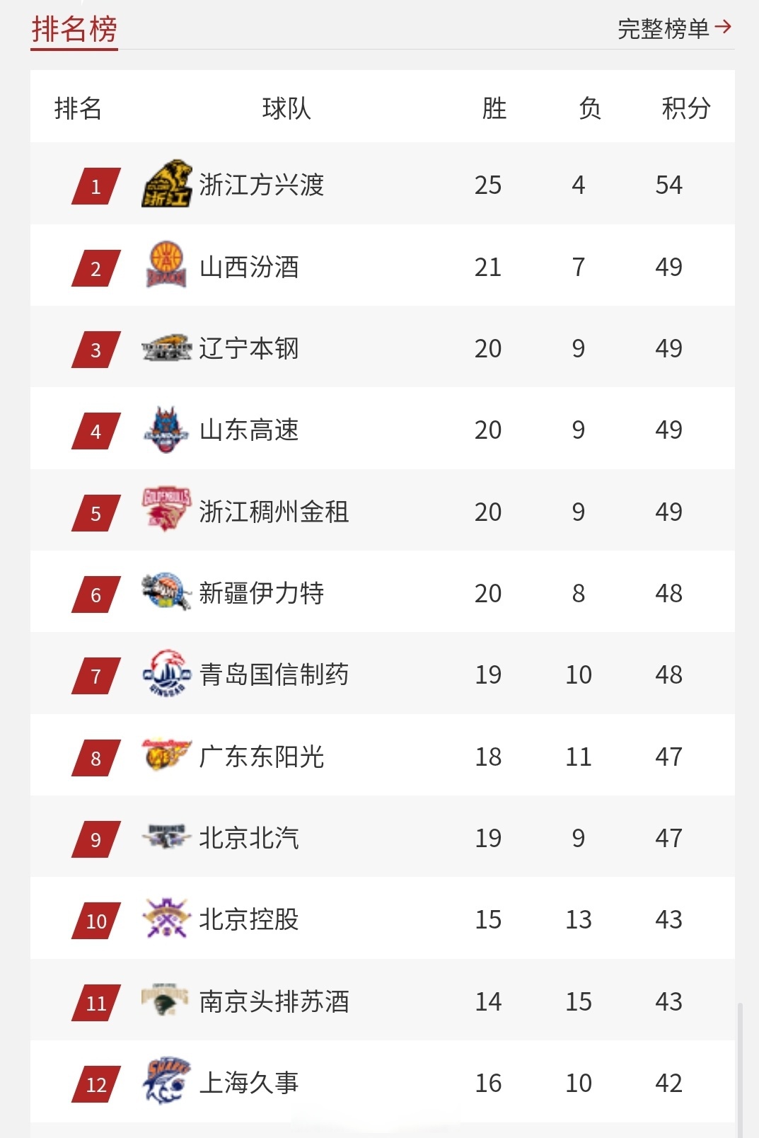 北京队在比赛中大胜，实现完美战绩