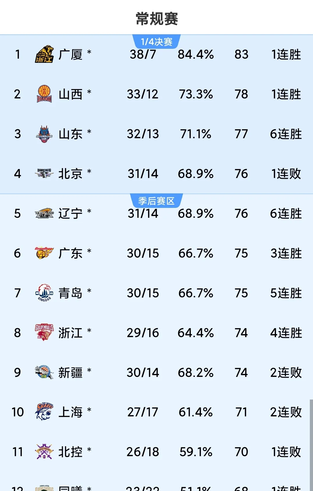 广东队实力横扫对手，主场战绩斐然的简单介绍