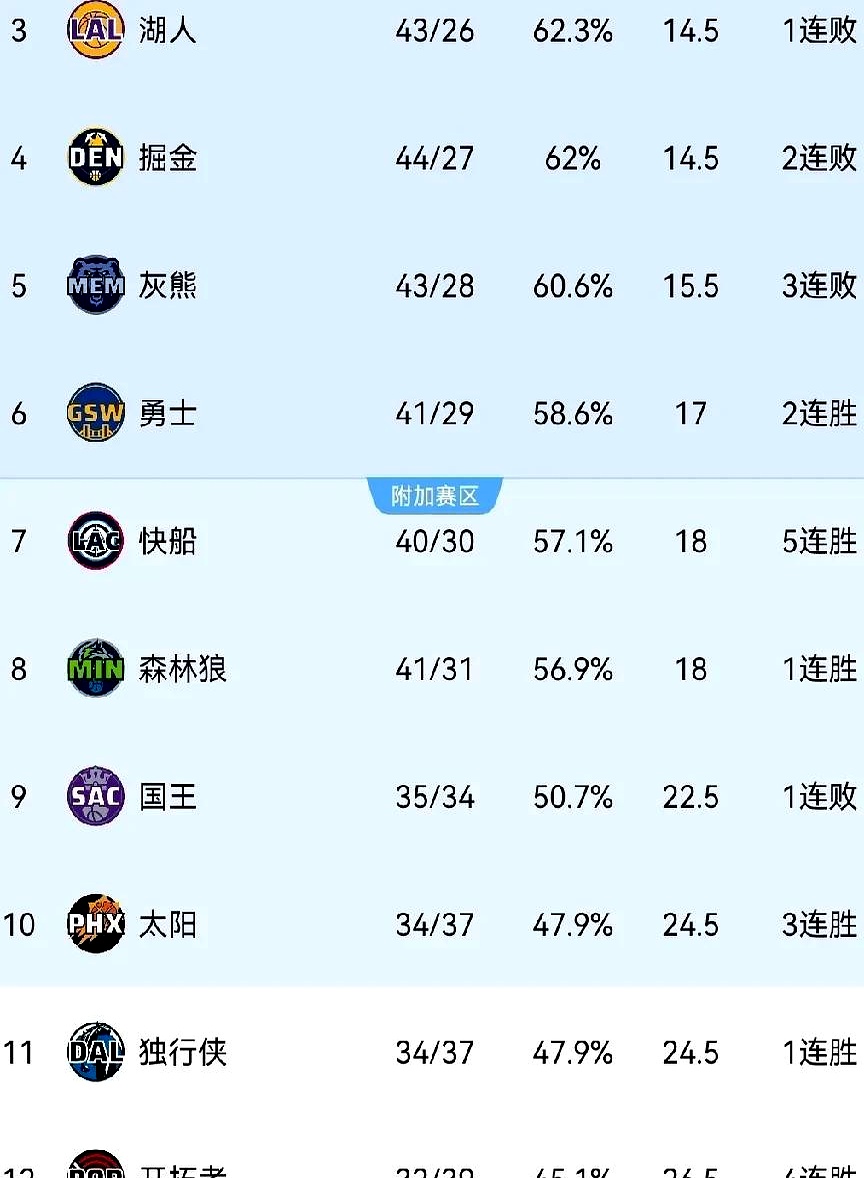 开拓者主场大胜掘金，重夺西部第三的简单介绍