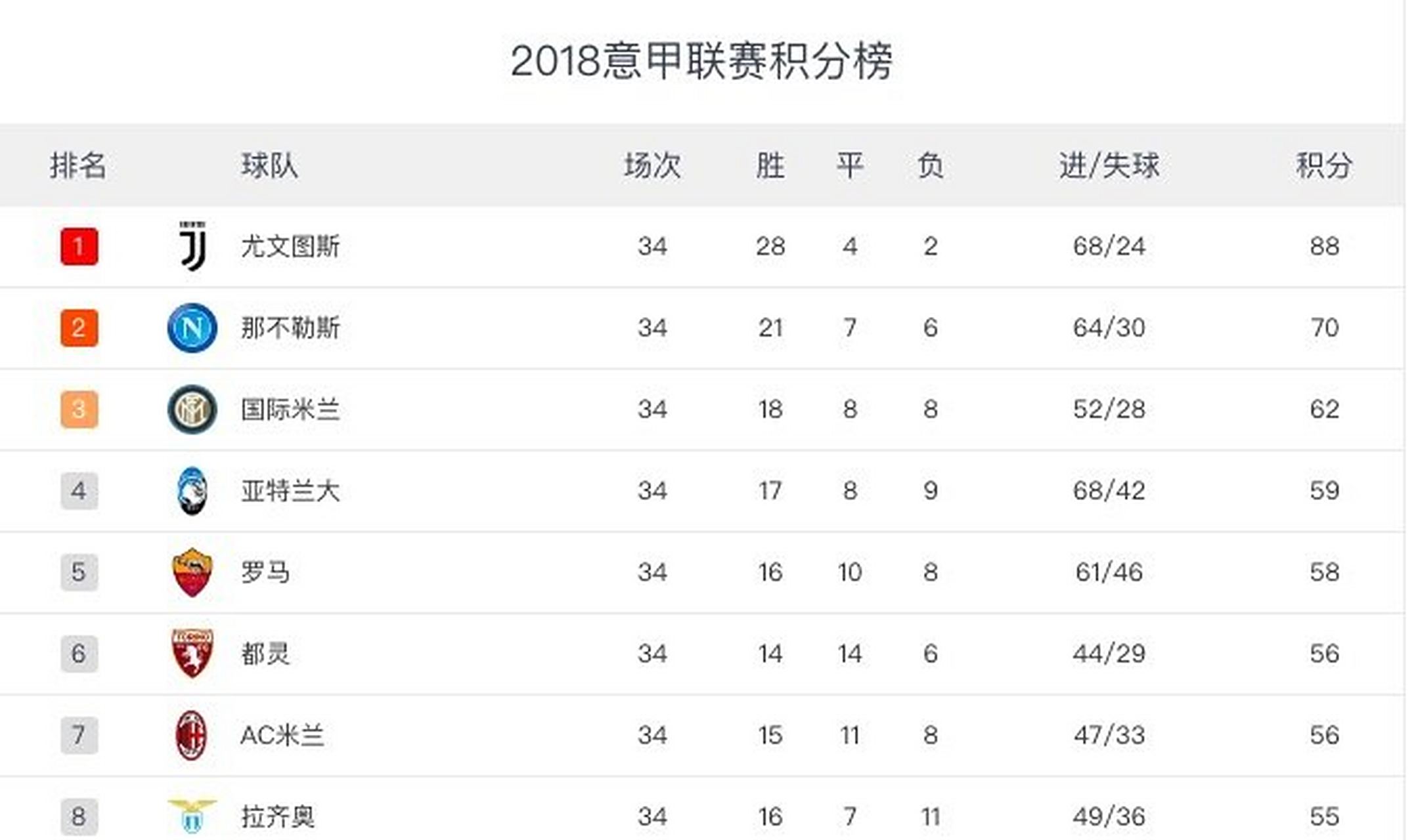 关于罗马主场告捷，稳固积分榜前列位置的信息