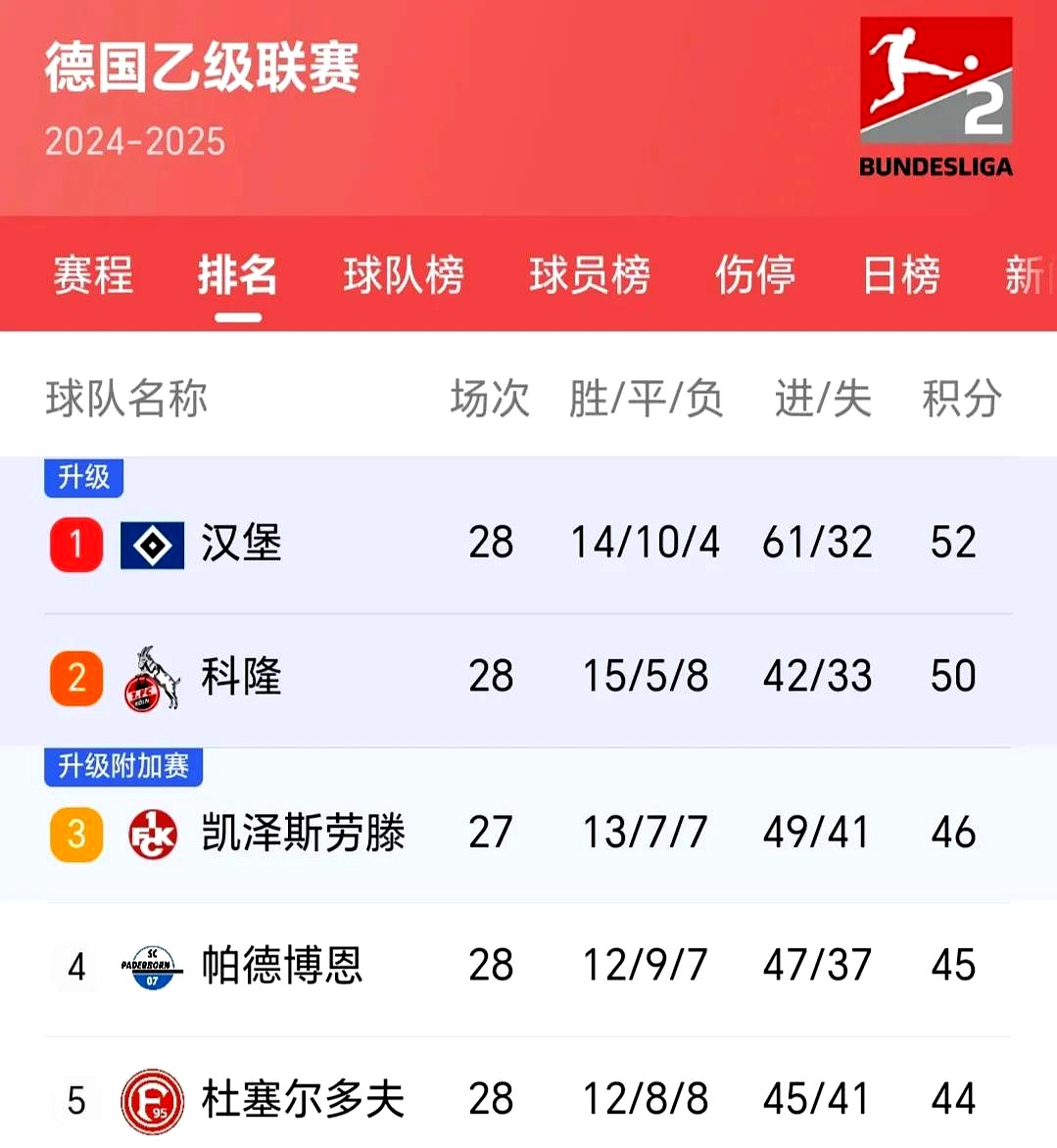关于沃尔夫斯堡强势发挥，持续领跑德甲积分榜的信息
