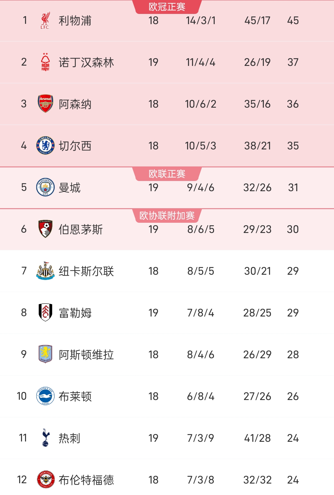 利物浦领先积分榜，稳坐榜首位置