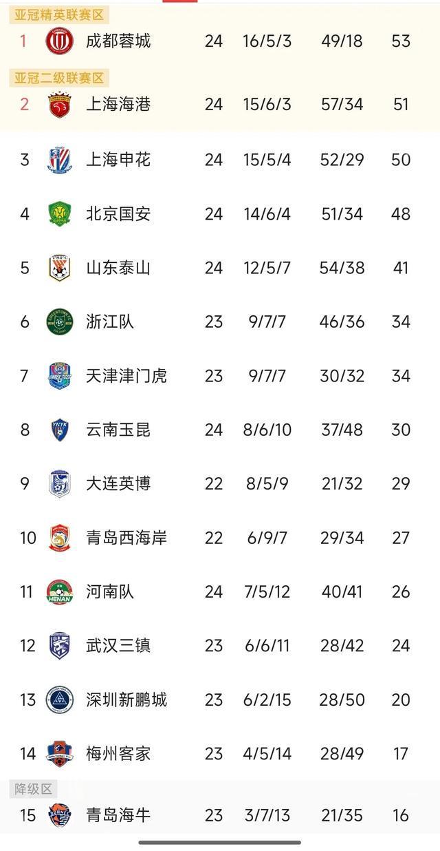 北京中赫国安客场力克长春亚泰，稳居积分榜前列的简单介绍