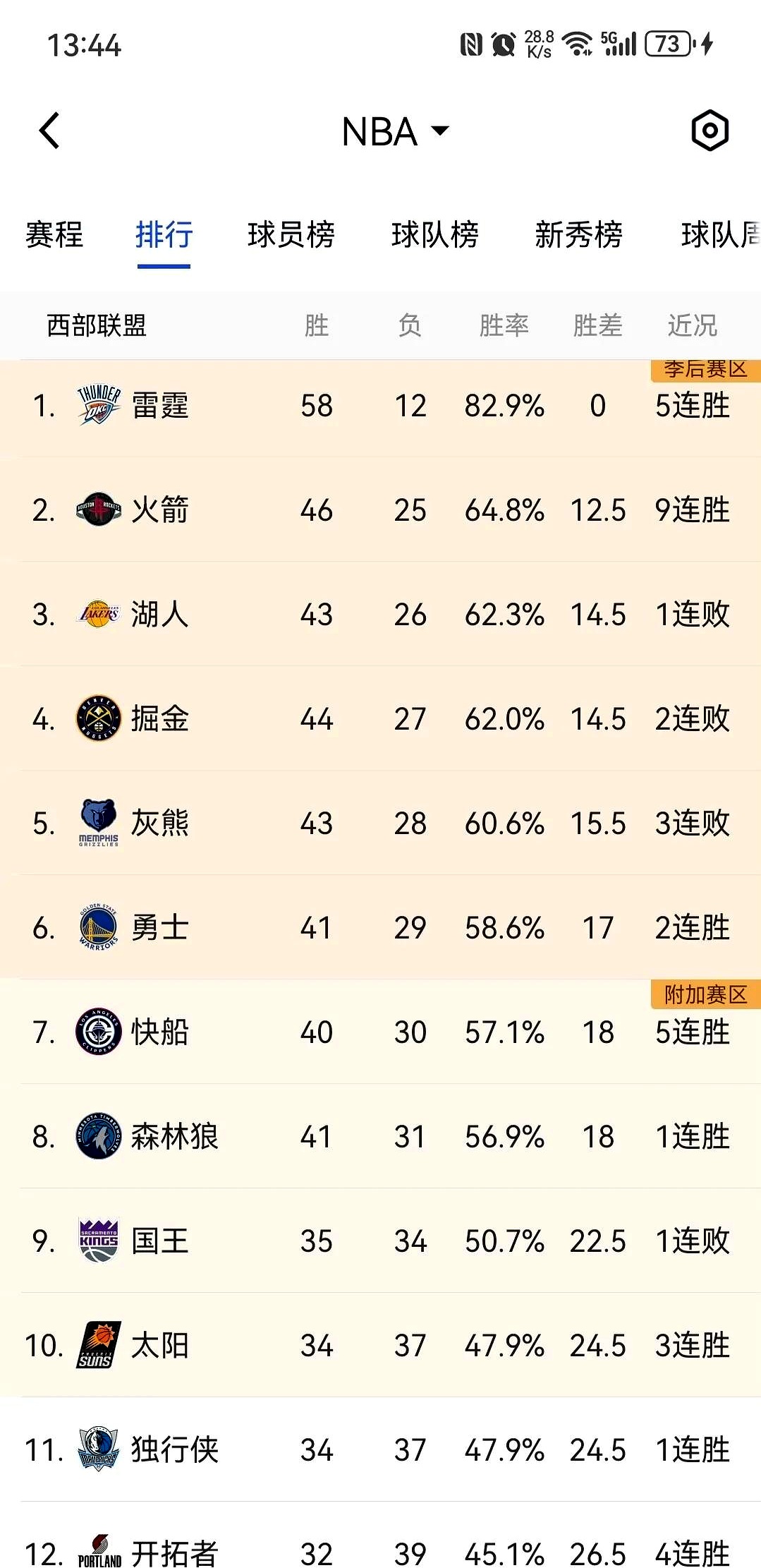 火箭豪取连胜，展现全队实力