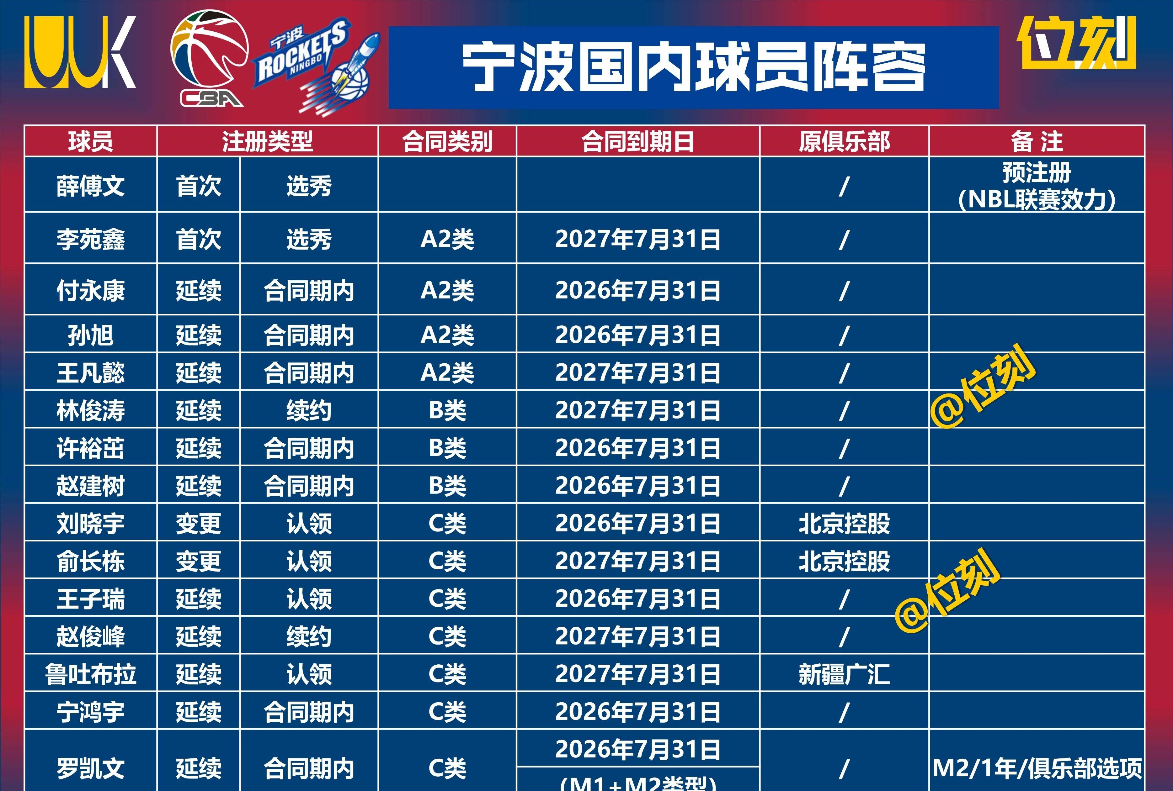 关于新赛季CBA开局战火热联赛格局再次调整引热议的信息